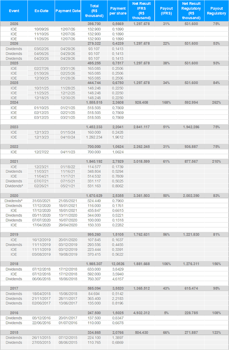 Annual Summary of Earnings Distribution (R$ million)