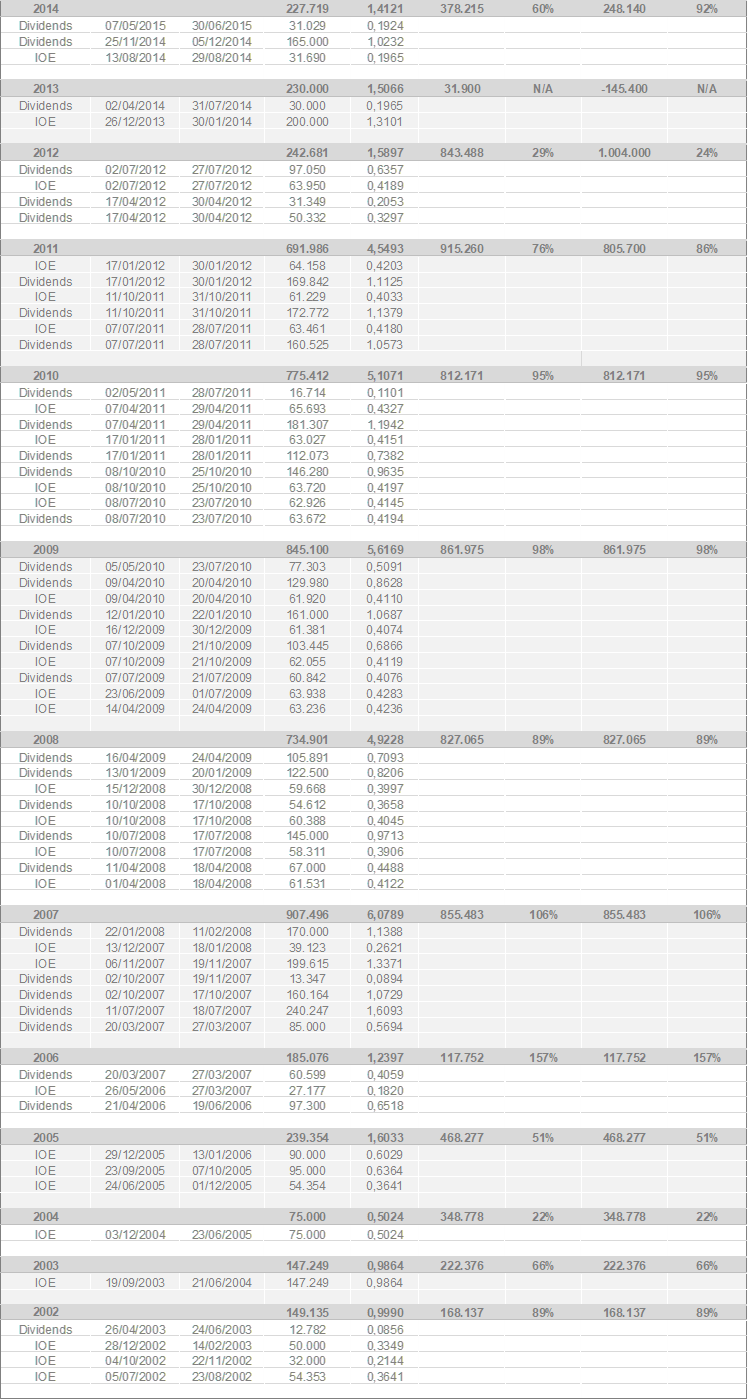 Annual Summary of Earnings Distribution (R$ million)
