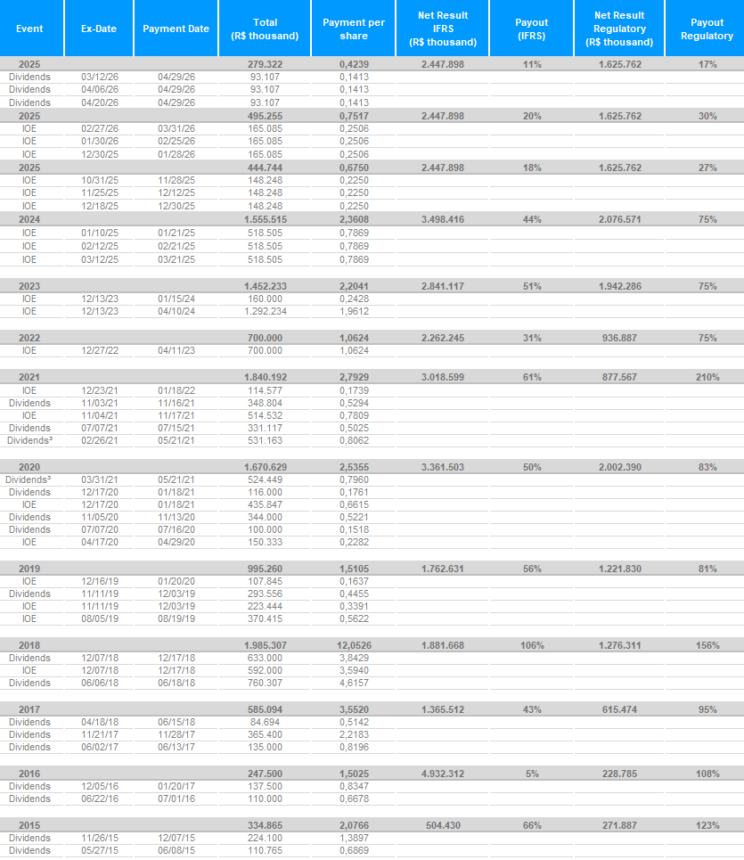 Annual Summary of Earnings Distribution (R$ million)