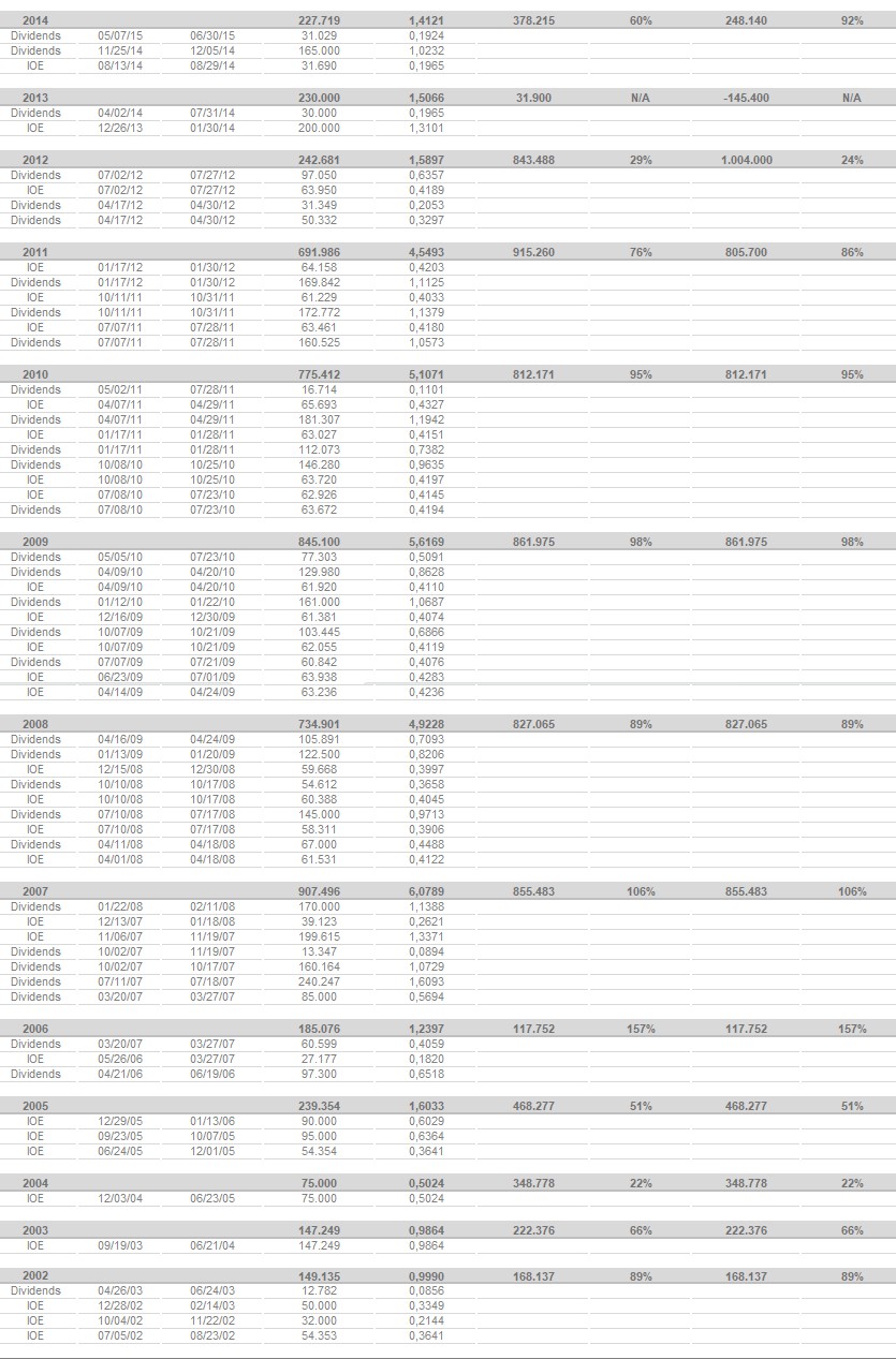 Annual Summary of Earnings Distribution (R$ million)