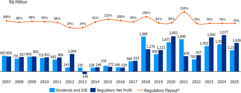 Distribution of earnings (R$ million)