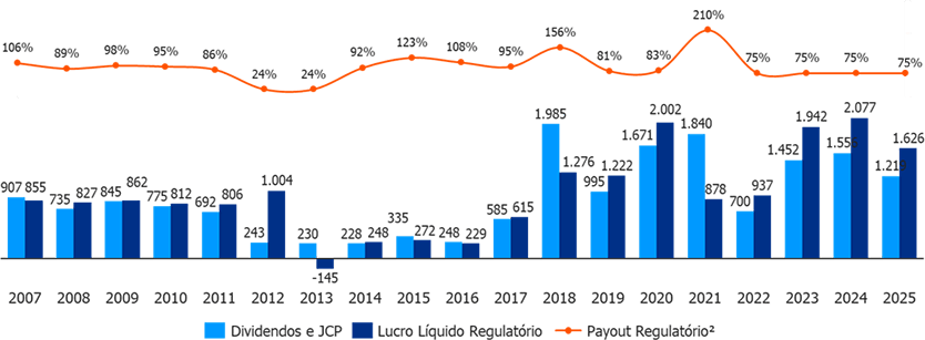 Histórico de Distribuição de Proventos R$ milhões
