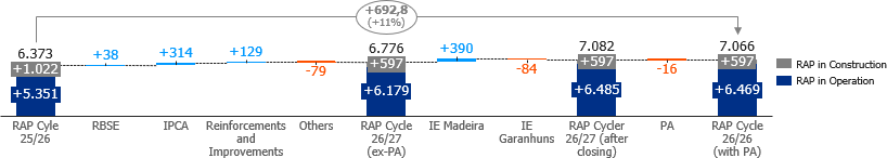 RAP Cycle Evolution