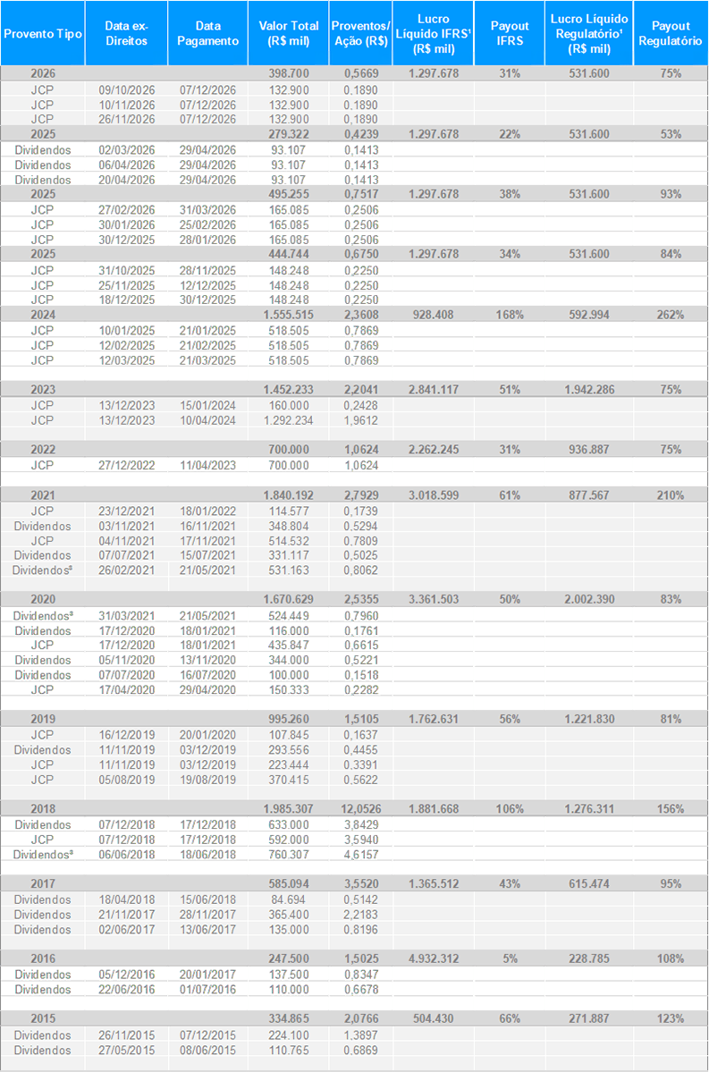 Histórico Detalhado Distribuição de Proventos (R$ milhões)