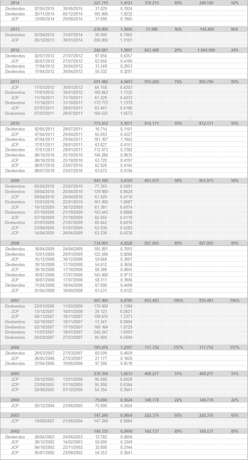 Histórico Detalhado Distribuição de Proventos (R$ milhões)